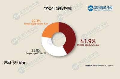 澳大利亚职业教育产业 中国投资者的